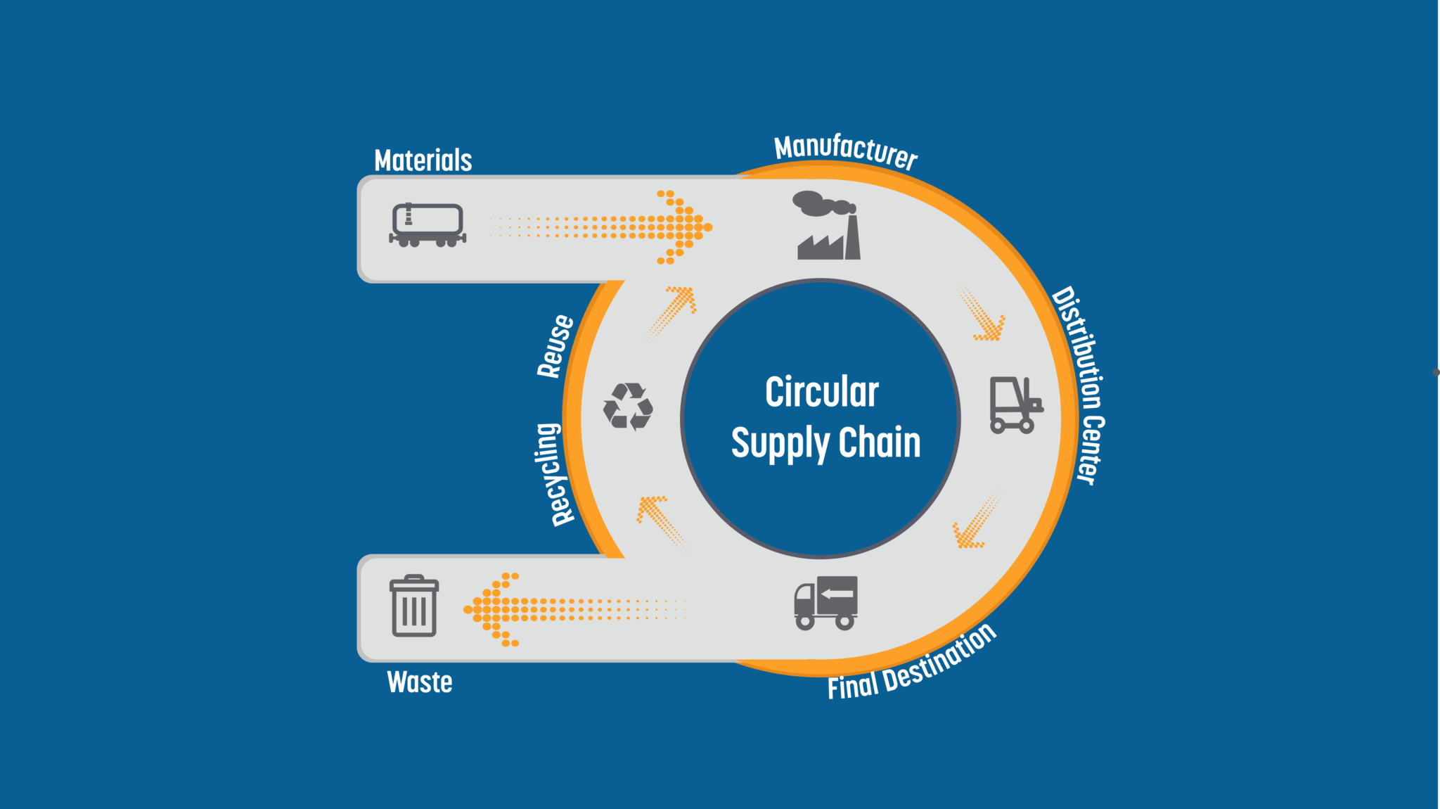 Circular Supply Chain