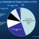 Top Challenges for Supply Chains in 2019 2