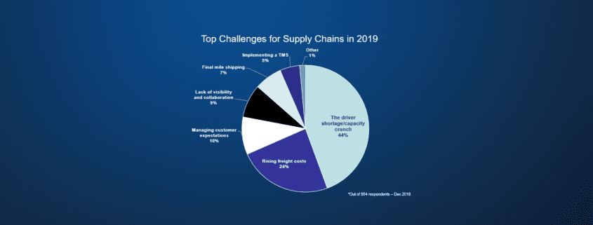 Top Challenges for Supply Chains in 2019